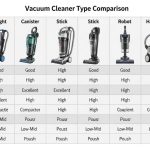 Comparison chart showing different vacuum cleaner types including upright, canister, stick, robot, and handheld models side by side